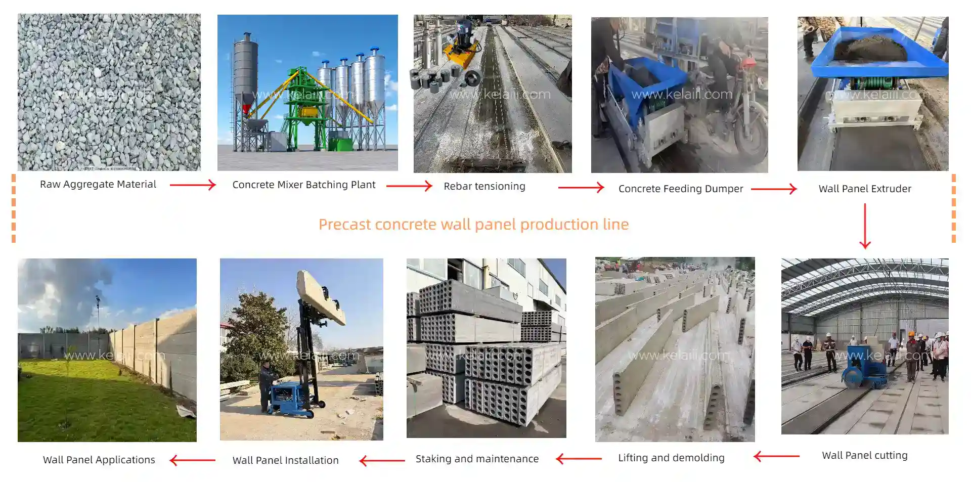Precast Concrete Hollow Core Wall Panel Extrusion Production Flow Chart
